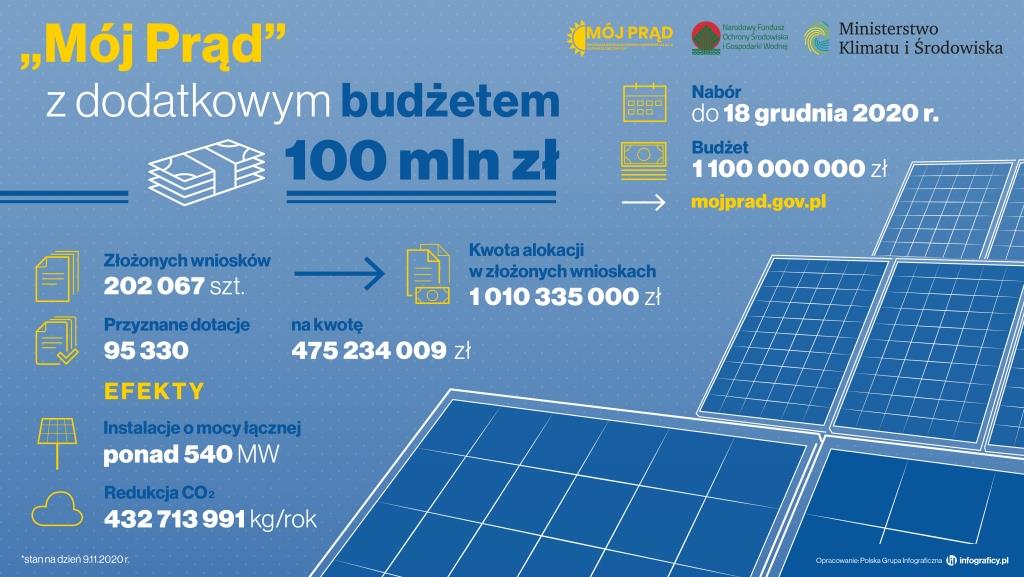 NFOŚiGW zwiększa budżet „Mojego Prądu” o dodatkowe 100 mln zł